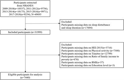 Does tinnitus amplify the effects of healthy eating patterns and physical activity on the sleep disturbance or sleep insufficiency, based on the case study of NHANES survey in the United States